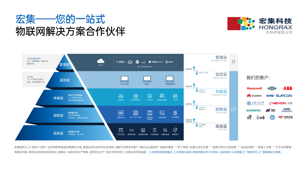 宏集業(yè)務(wù)圖